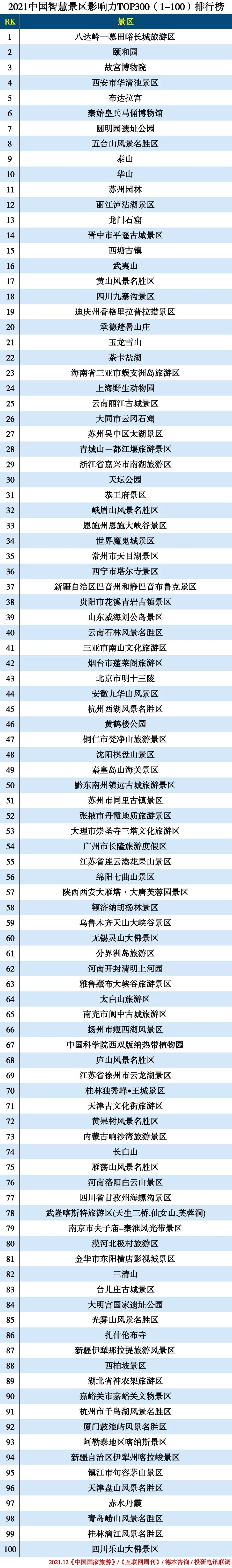 2021中国智慧景区TOP300—1-100.jpg